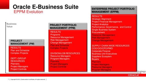 PPT Oracle Projects Value Of A Project Driven Supply Chain