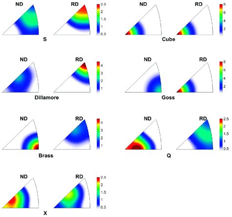 Inverse Pole Figures Of The Texture Components Simulated With