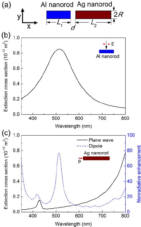 A Geometry Of An Al Ag Heterogenous Nanorod Dimer B Extinction