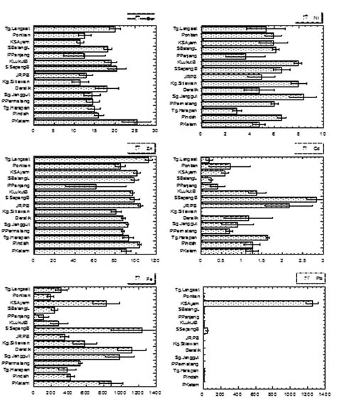 Concentrations μg G Dry Weight Of Heavy Metals In The Soft Tissues Of Download Scientific