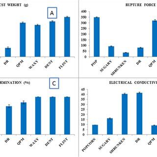 Comparison Between Physical And Physiological Properties Of Specialty