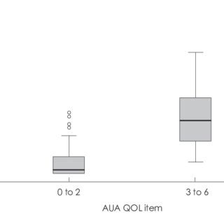 Total American Urological Association Symptom Index Aua Scores For