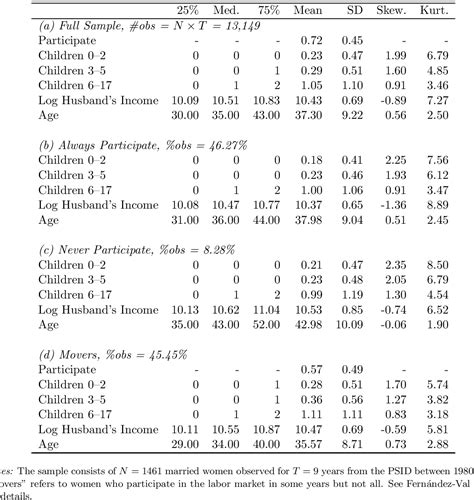 Table 1 From Identification And Estimation Of Partial Effects In