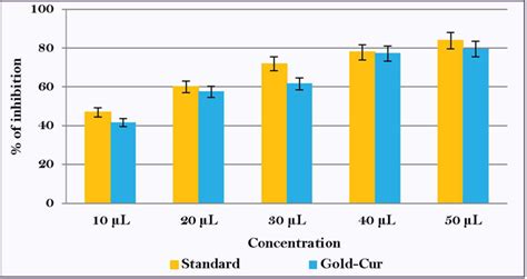 Scielo Brasil Curcumin Mediated Gold Nanoparticles And Analysis Of