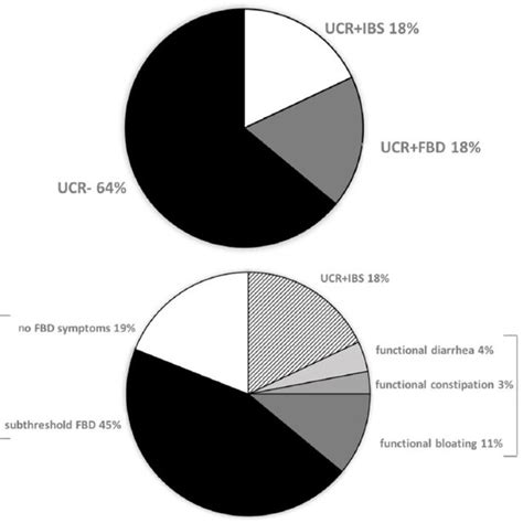 Rome Iii Diagnostic Criteria For Ibs Other Functional Bowel Disorders