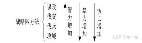 《孙子兵法》第三篇《谋攻》的主要原则 知乎