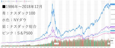 Nyダウとナスダック総合指数に連動する、低コストetf・投資信託を整理する 1億人の投資術