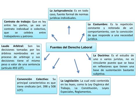 Fuentes Del Derecho Laboral PPT