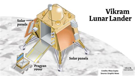 Chandrayaan-3 | What it takes to soft-land on the moon