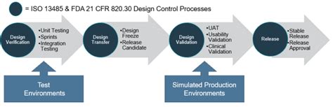 Key Elements To Medical Device Software Life Cycle Management