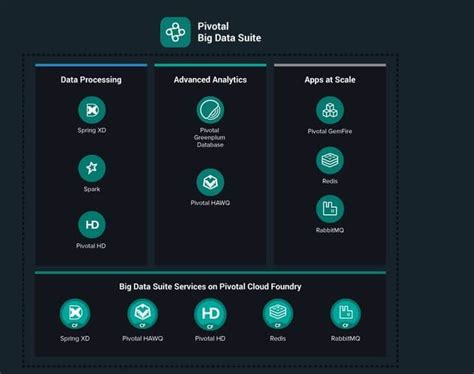 Pivotal Big Data Suite for Next Generation Analytical Performance in ...