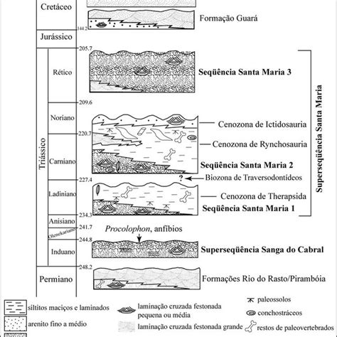 Posição crono e bioestratigráfica da Cenozona de Therapsida onde