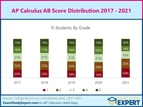 AP Calculus AB Score Conversion Chart