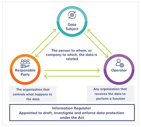 Popia Categories Of Data Subjects And Operators