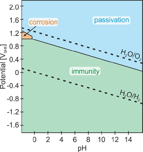 Pourbaix Diagram For Pt In Water At C Adapted From