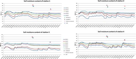 Soil moisture content measurements (at five different depths) in four ...