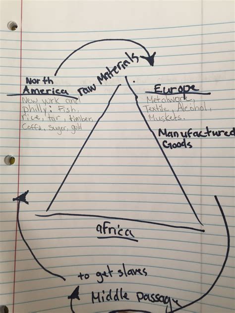 Triangular Trade Map