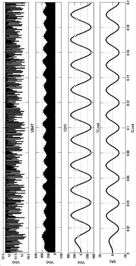 The Waveforms Of The Zsi Are Based On The Spwm And The Pi Controller