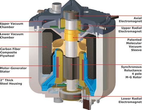 Flywheel Energy Storage Diagram