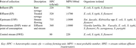 Heterotrophic Plate Count Hpc And The Most Probable Number Mpn Of