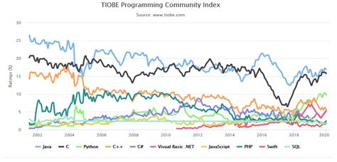 Lista das linguagens de programação mais utilizadas em 2019 2020