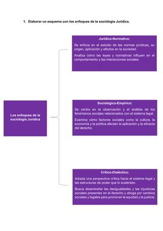 Esquema Con Los Enfoques De La Sociolog A Jur Dica Pdf