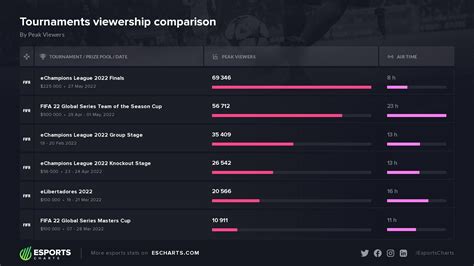 Esports Charts On Twitter Most Popular Fifa Events By Peak Viewers