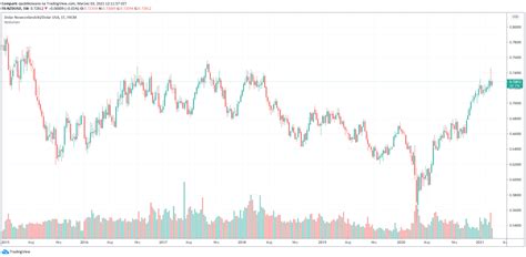 Kurs NZD USD ze wzrostowymi prognozami Pomóc mają rosnące ceny