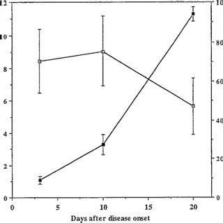 Comparison Between Clinical Score And Expression Of TNFR Fusion