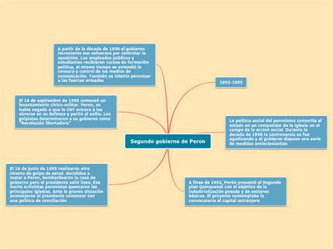 Segundo Gobierno De Peron Mind Map