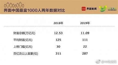 2019中国最富的1000人出来了！和你想的一样吗？财经头条