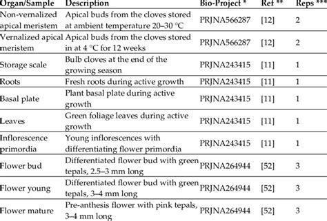 List of samples for transcriptome sequencing, collected at different ...