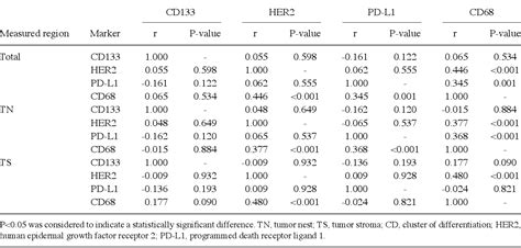 Table II From Prognostic Value Of PDL1 Expression And CD68 Macrophages