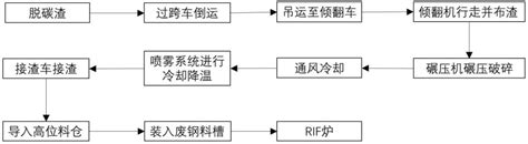 一种转炉渣在线处理的工艺方法与装备技术与流程