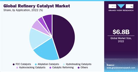 Refinery Catalyst Market Size Share Growth Report 2030