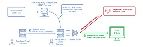 Comment Configurer Spf Dkim Dmarc Documentation Alwaysdata