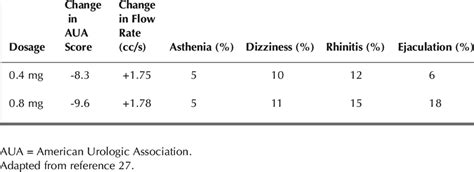 Efficacy and Side Effects of Tamsulosin | Download Table