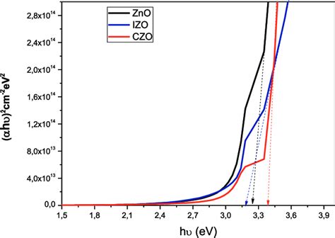 Optical Band Gap Energy Estimation Of Zno Izo And Czo Thin Films