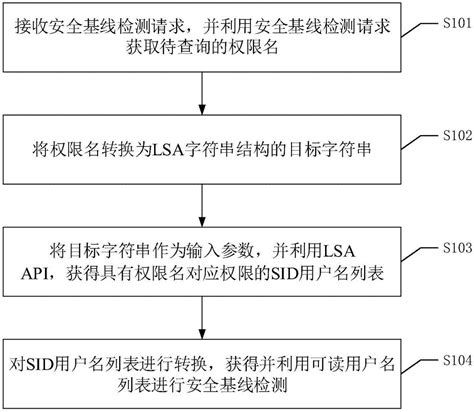 一种安全基线检测方法、装置、设备及可读存储介质与流程2