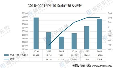 2021年中国原油产量、需求量及石油原油行业发展趋势分析 图 智研咨询