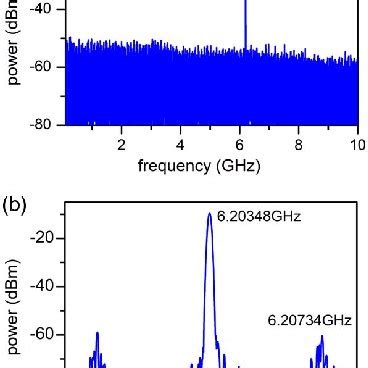 A Electrical Spectra Of Generated Microwave Signal At Different