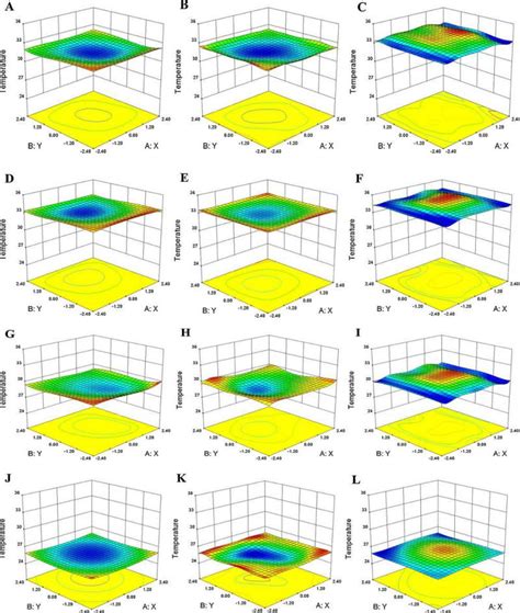 Spatio Temporal Distributions For Temperature Within The Canopy During