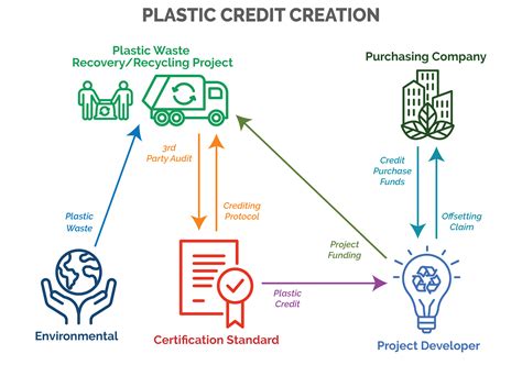 How Do Plastic Credits Work Plastic Collective Riset