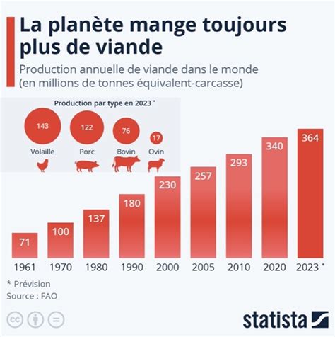 Voici Les 10 Pays Qui Consomment Le Plus De Viande Dans Le Monde Selon