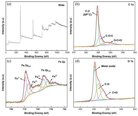 Facile Synthesis Of N Fe3o4acf Functional Cathode For Efficient Dye