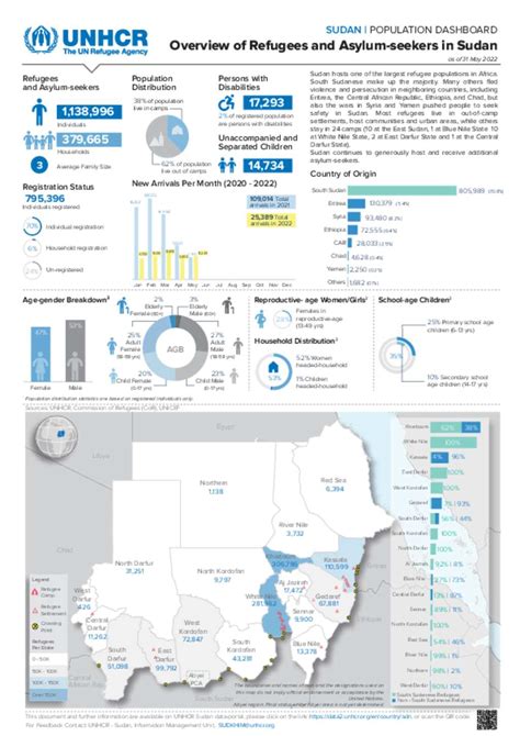 Document Unhcr Sudan Overview Of Refugees And Asylum Seekers In