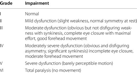 House Brackmann Facial Paralysis Scale [1] Download Scientific Diagram