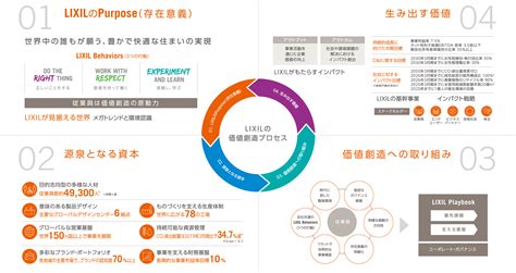 価値創造プロセス Lixilについて 株式会社lixil