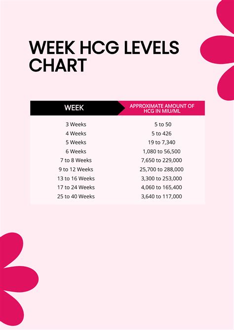 Free Week Hcg Levels Chart Template Edit Online And Download