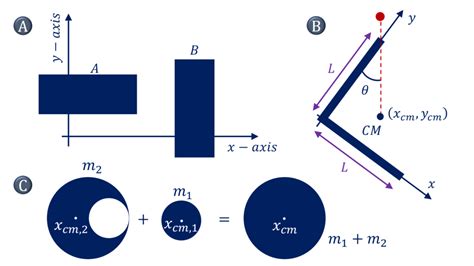 Center Of Mass Formula List For Different Shapes Jee Main